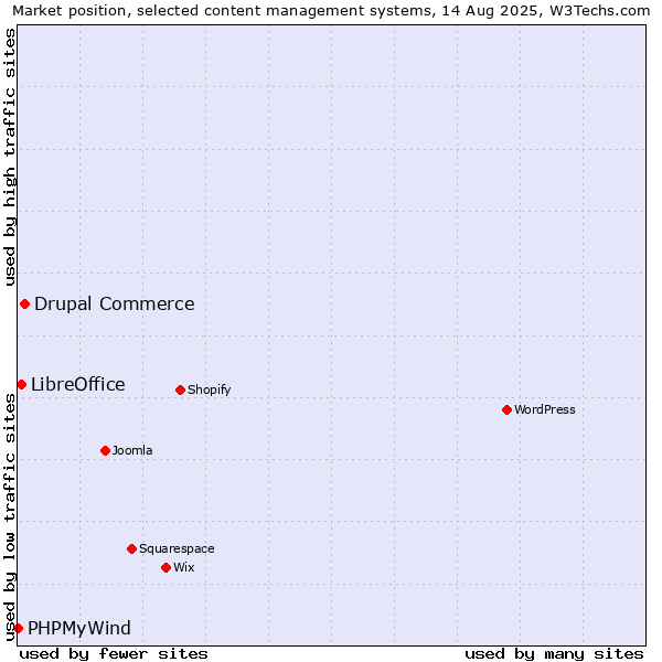 Market position of Drupal Commerce vs. LibreOffice vs. PHPMyWind