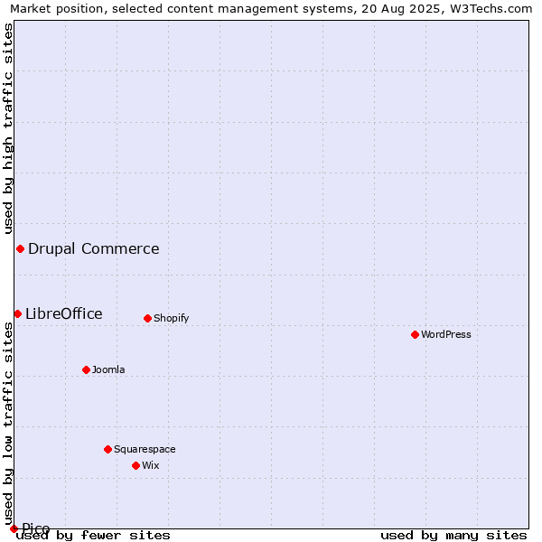 Market position of Drupal Commerce vs. LibreOffice vs. Pico