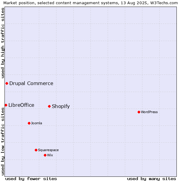 Market position of Shopify vs. Drupal Commerce vs. LibreOffice