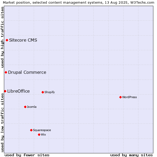 Market position of Sitecore CMS vs. Drupal Commerce vs. LibreOffice