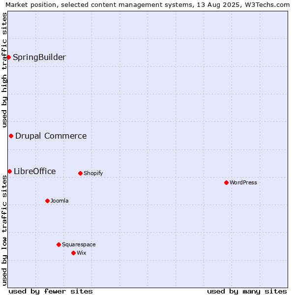 Market position of Drupal Commerce vs. LibreOffice vs. SpringBuilder