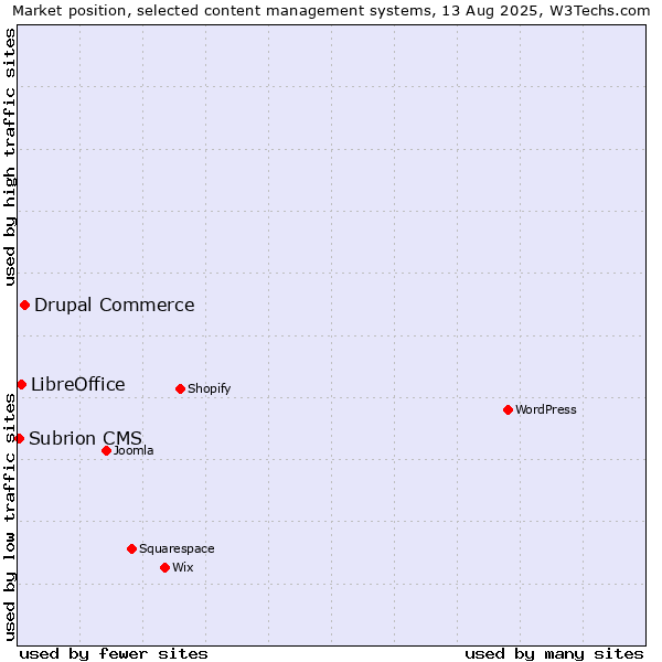 Market position of Drupal Commerce vs. LibreOffice vs. Subrion CMS