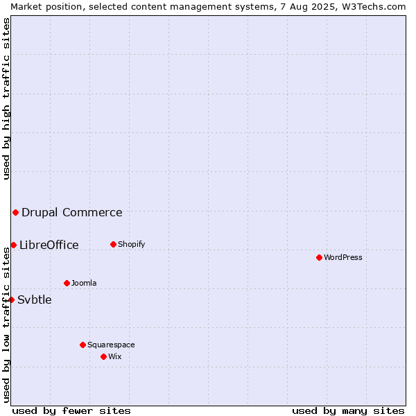 Market position of Drupal Commerce vs. LibreOffice vs. Svbtle