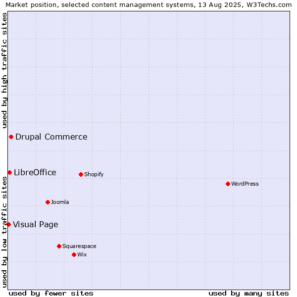 Market position of Drupal Commerce vs. LibreOffice vs. Visual Page