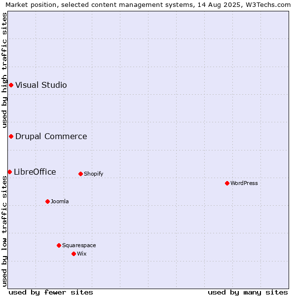 Market position of Visual Studio vs. Drupal Commerce vs. LibreOffice