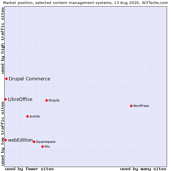 Market position of Drupal Commerce vs. LibreOffice vs. webEdition