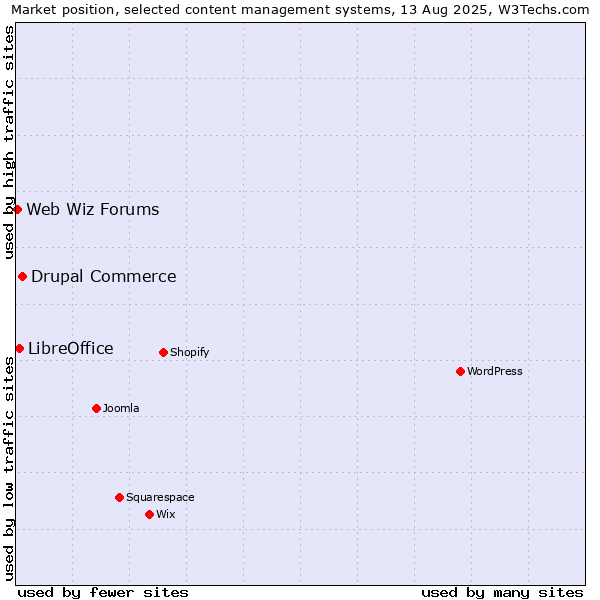 Market position of Drupal Commerce vs. LibreOffice vs. Web Wiz Forums