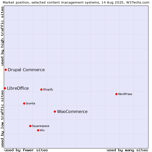 Market position of WooCommerce vs. Drupal Commerce vs. LibreOffice