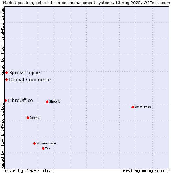 Market position of Drupal Commerce vs. XpressEngine vs. LibreOffice