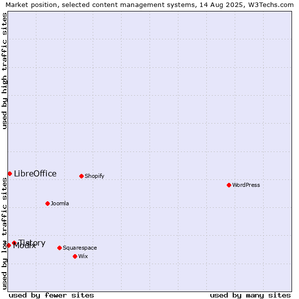 Market position of Tistory vs. LibreOffice vs. Modix