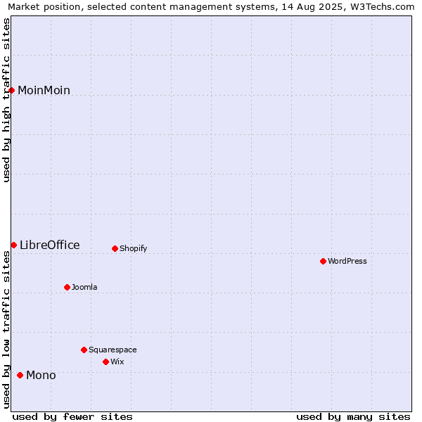 Market position of Mono vs. LibreOffice vs. MoinMoin