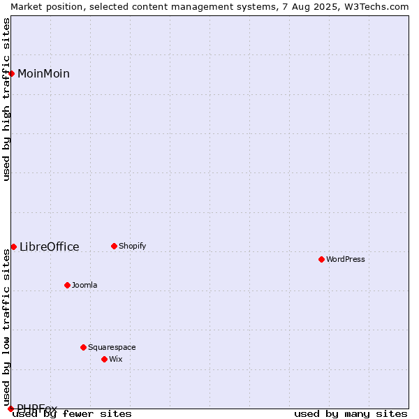 Market position of LibreOffice vs. MoinMoin vs. PHPFox