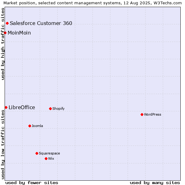 Market position of Salesforce Customer 360 vs. LibreOffice vs. MoinMoin