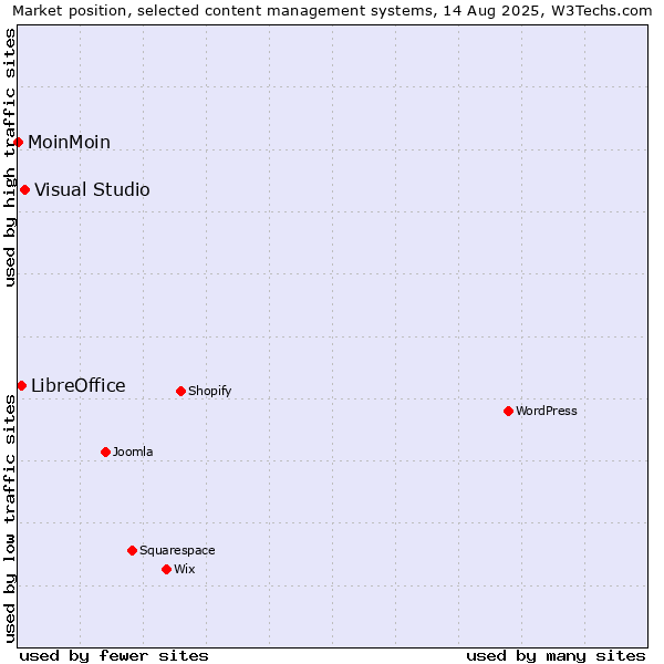 Market position of Visual Studio vs. LibreOffice vs. MoinMoin