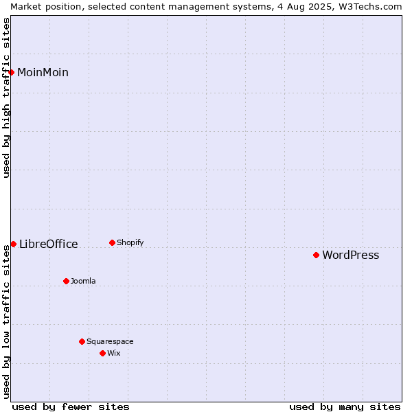Market position of WordPress vs. LibreOffice vs. MoinMoin