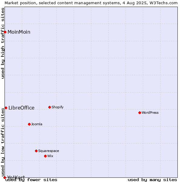 Market position of LibreOffice vs. MoinMoin vs. Yo!Kart