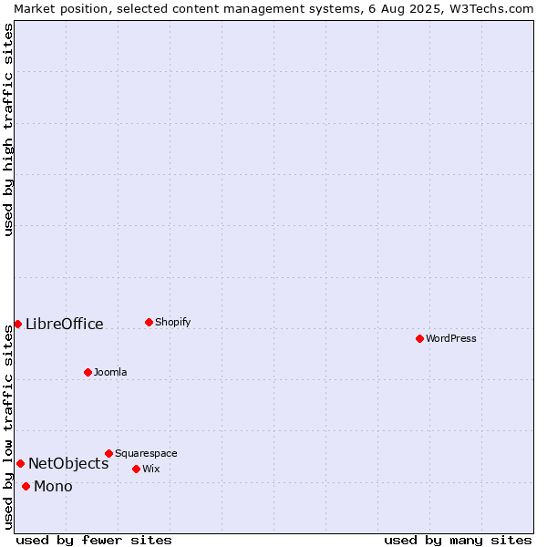 Market position of Mono vs. NetObjects vs. LibreOffice