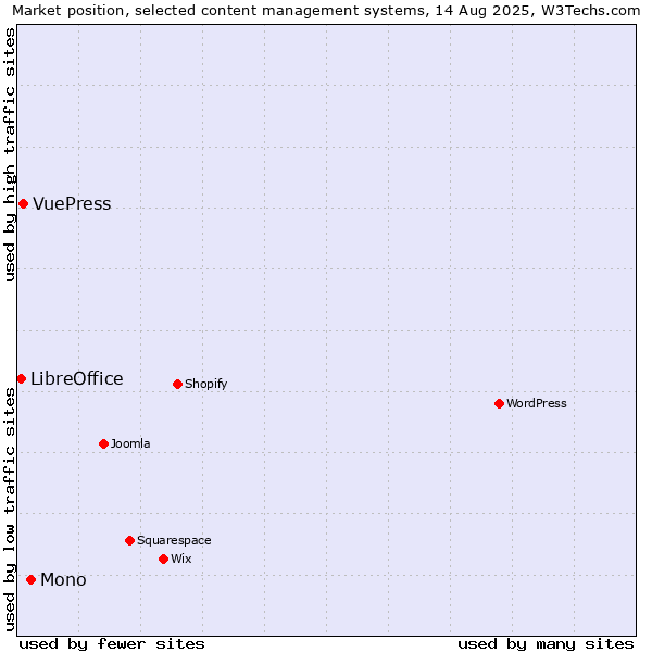 Market position of Mono vs. VuePress vs. LibreOffice