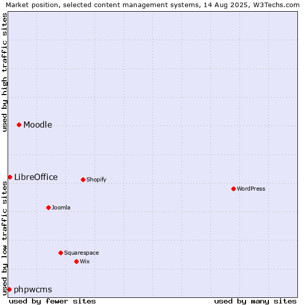 Market position of Moodle vs. LibreOffice vs. phpwcms