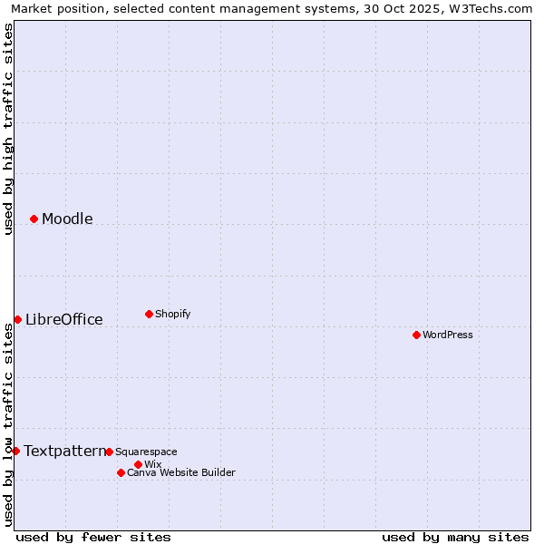 Market position of Moodle vs. LibreOffice vs. Textpattern