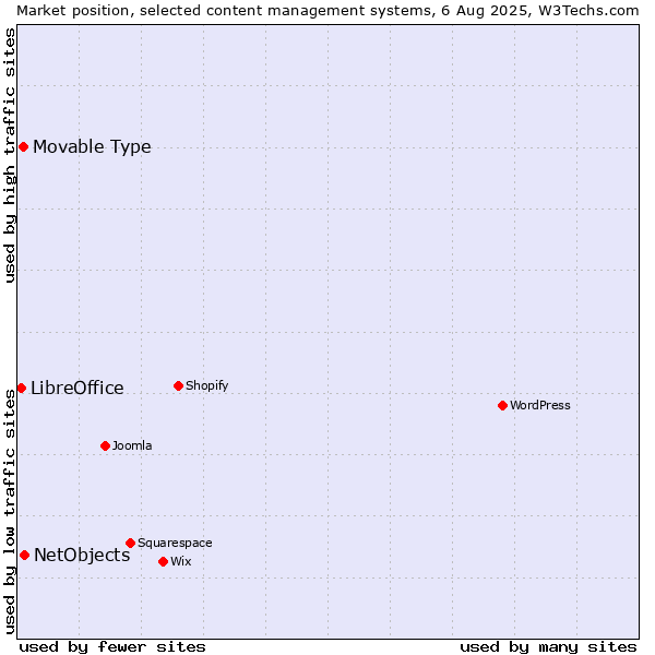 Market position of NetObjects vs. Movable Type vs. LibreOffice