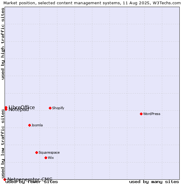 Market position of LibreOffice vs. Notepad vs. Netgenerator CMS