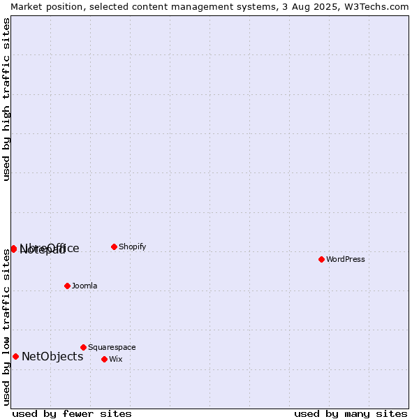 Market position of NetObjects vs. LibreOffice vs. Notepad
