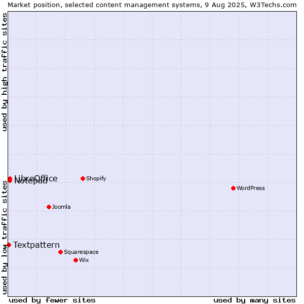 Market position of LibreOffice vs. Notepad vs. Textpattern