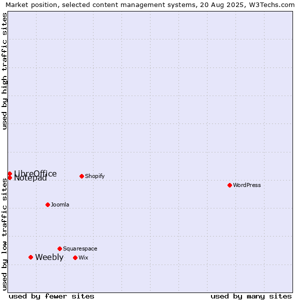 Market position of Weebly vs. LibreOffice vs. Notepad
