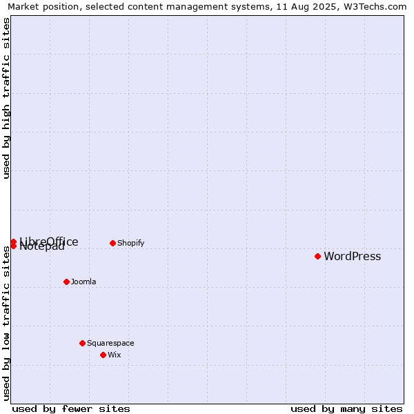 Market position of WordPress vs. LibreOffice vs. Notepad