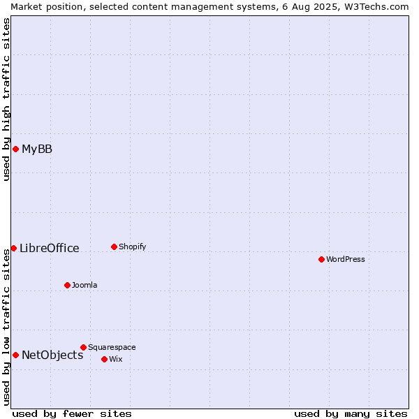 Market position of MyBB vs. NetObjects vs. LibreOffice