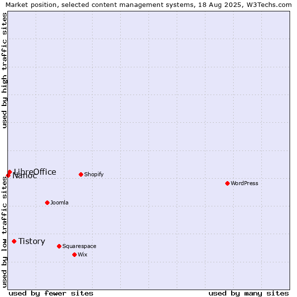 Market position of Tistory vs. LibreOffice vs. Nanoc