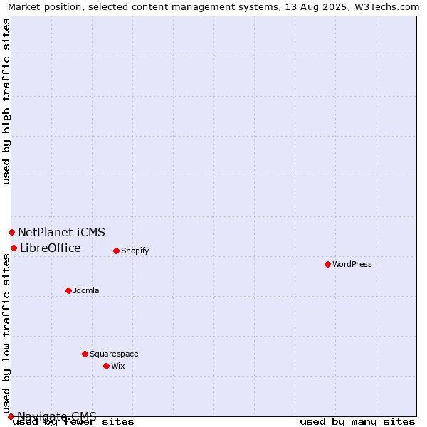 Market position of LibreOffice vs. NetPlanet iCMS vs. Navigate CMS
