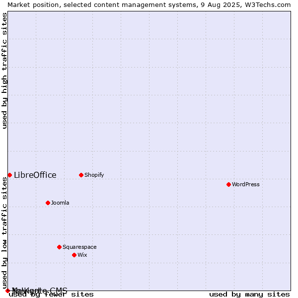 Market position of LibreOffice vs. Navigate CMS vs. Yo!Kart