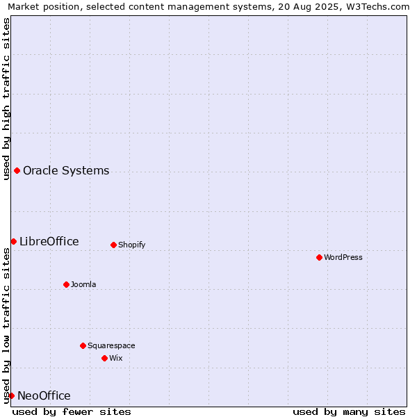 Market position of Oracle Systems vs. LibreOffice vs. NeoOffice