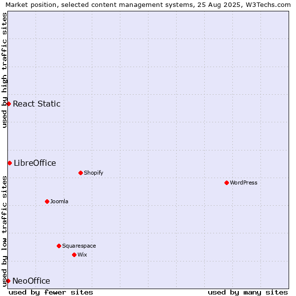 Market position of LibreOffice vs. React Static vs. NeoOffice