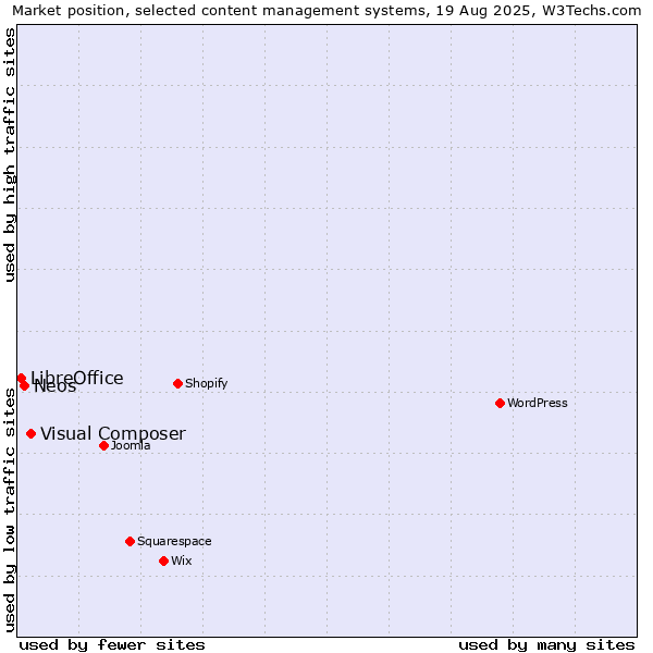 Market position of Visual Composer vs. Neos vs. LibreOffice