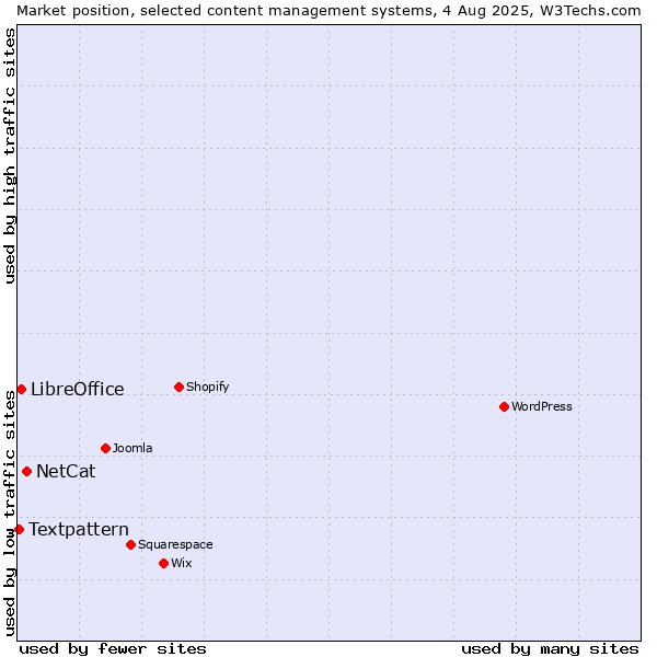 Market position of NetCat vs. LibreOffice vs. Textpattern