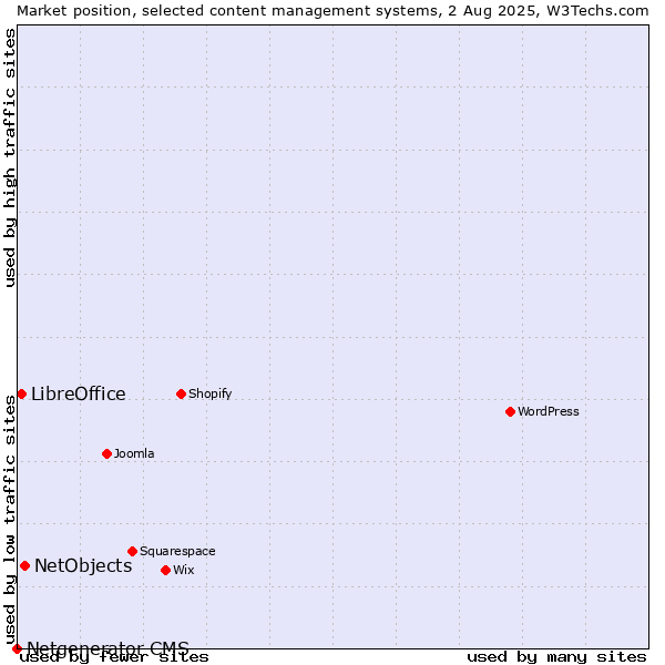 Market position of NetObjects vs. LibreOffice vs. Netgenerator CMS