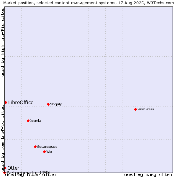 Market position of LibreOffice vs. Otter vs. Netgenerator CMS