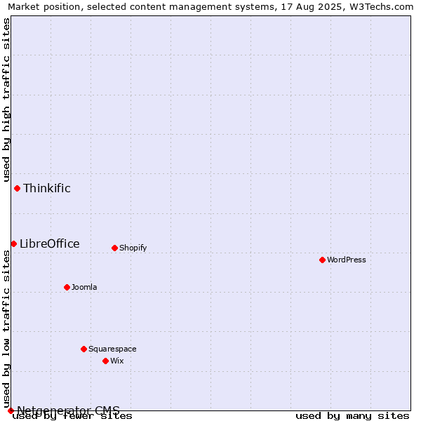 Market position of Thinkific vs. LibreOffice vs. Netgenerator CMS