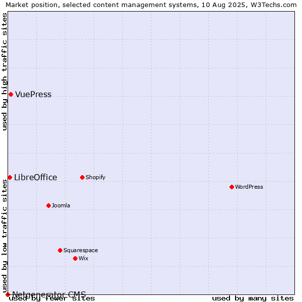 Market position of VuePress vs. LibreOffice vs. Netgenerator CMS