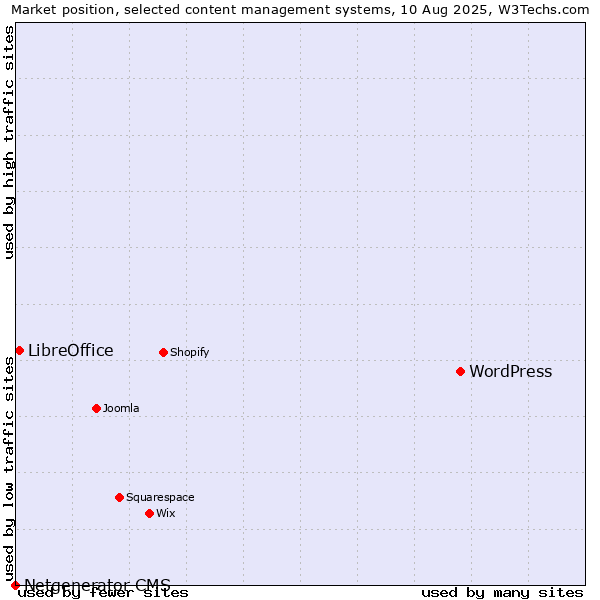 Market position of WordPress vs. LibreOffice vs. Netgenerator CMS
