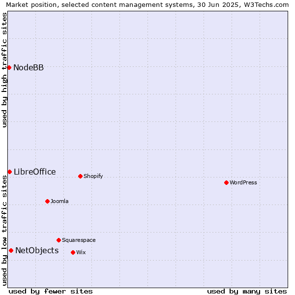 Market position of NetObjects vs. LibreOffice vs. NodeBB