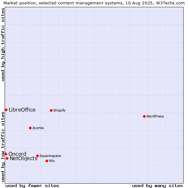 Market position of NetObjects vs. LibreOffice vs. Oncord