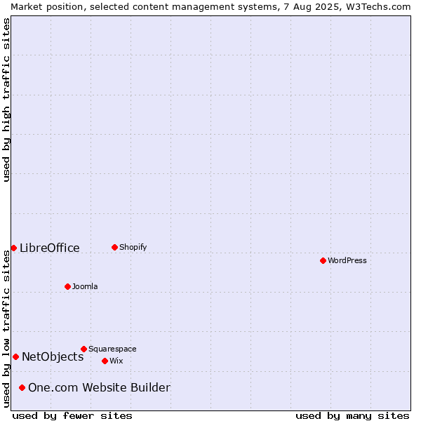 Market position of One.com Website Builder vs. NetObjects vs. LibreOffice