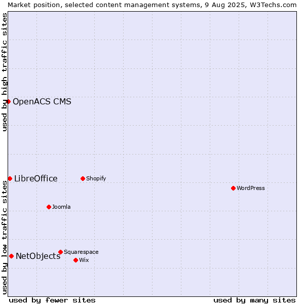 Market position of NetObjects vs. LibreOffice vs. OpenACS CMS