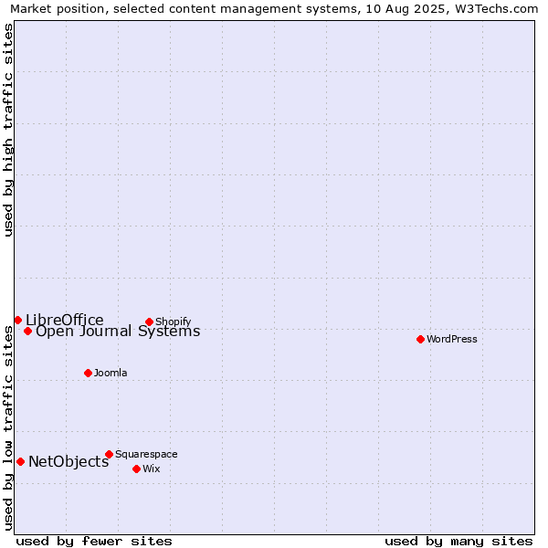 Market position of Open Journal Systems vs. NetObjects vs. LibreOffice