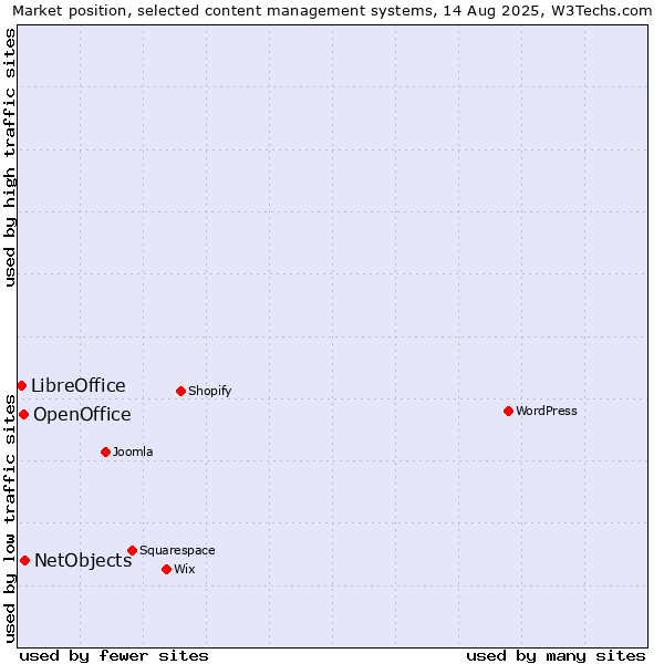 Market position of NetObjects vs. OpenOffice vs. LibreOffice
