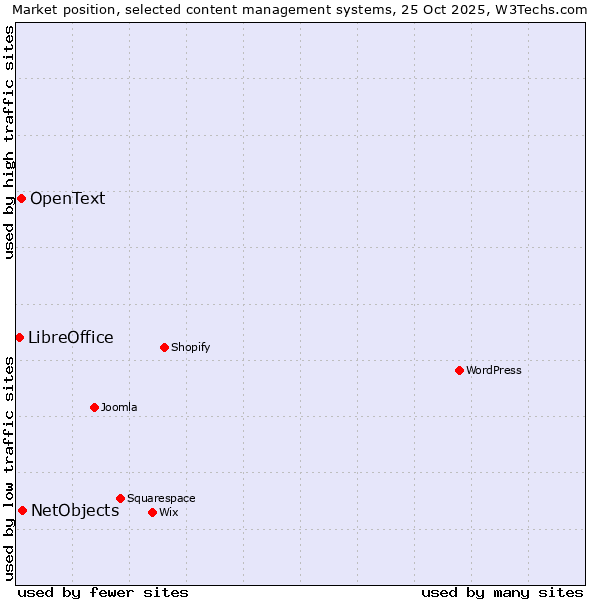 Market position of NetObjects vs. OpenText vs. LibreOffice